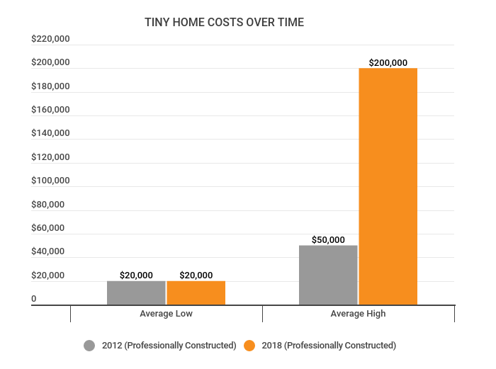 tiny-home-costs-over-time-us